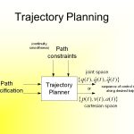 Trajectory Planning In Robotics