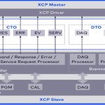 CAN and CCP/XCP for Error Detection and Calibration